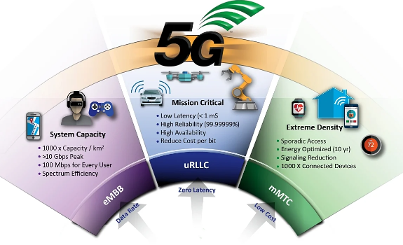 Top Features of 5G